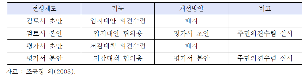 환경평가절차의 통합