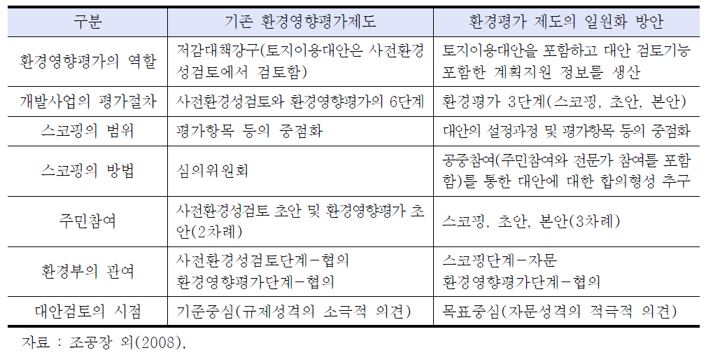 환경평가절차의 일원화