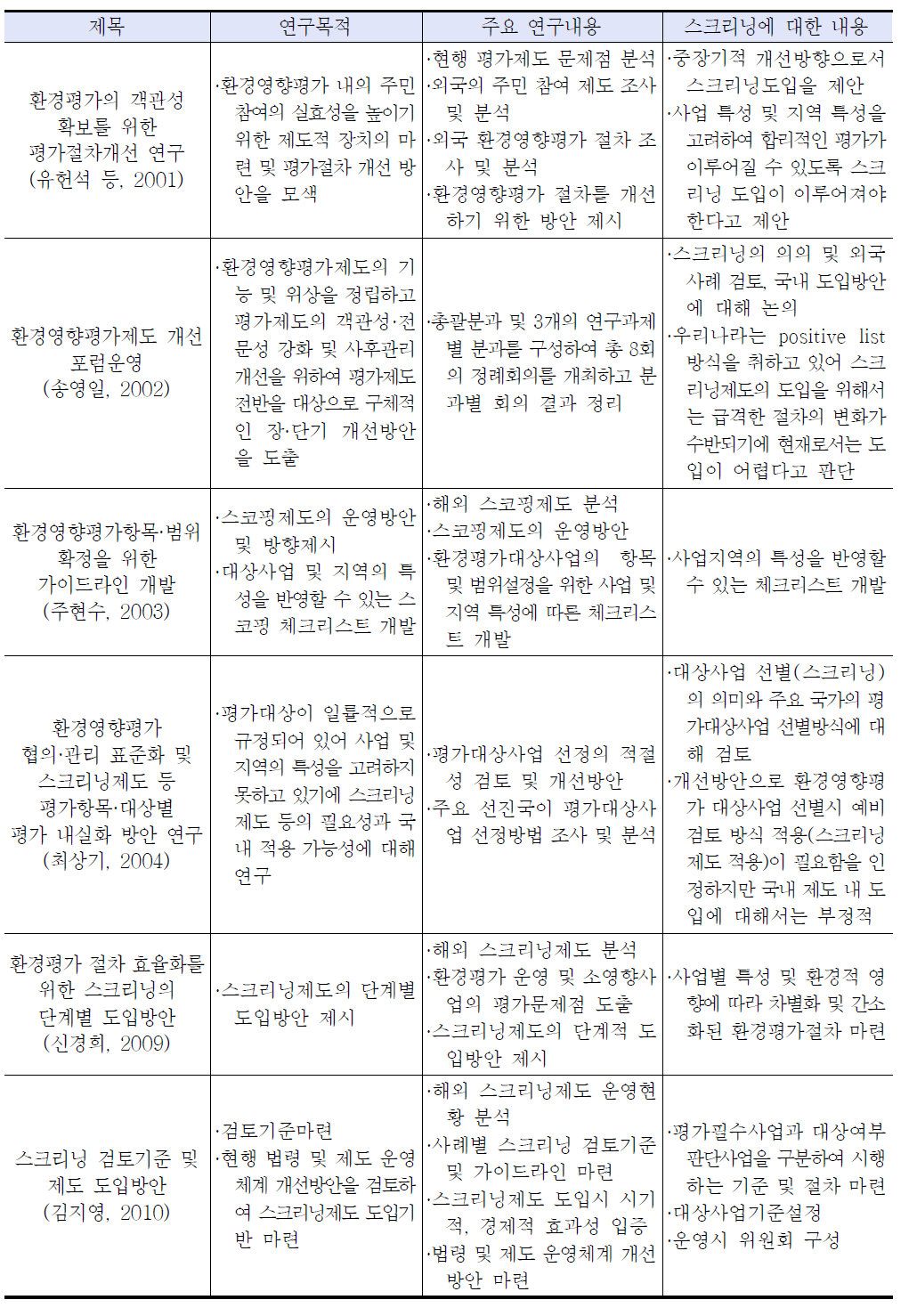 스크리닝 관련 선행연구