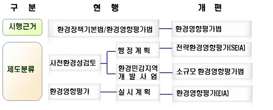 통합 ｢환경영향평가법｣에 따른 환경평가체제