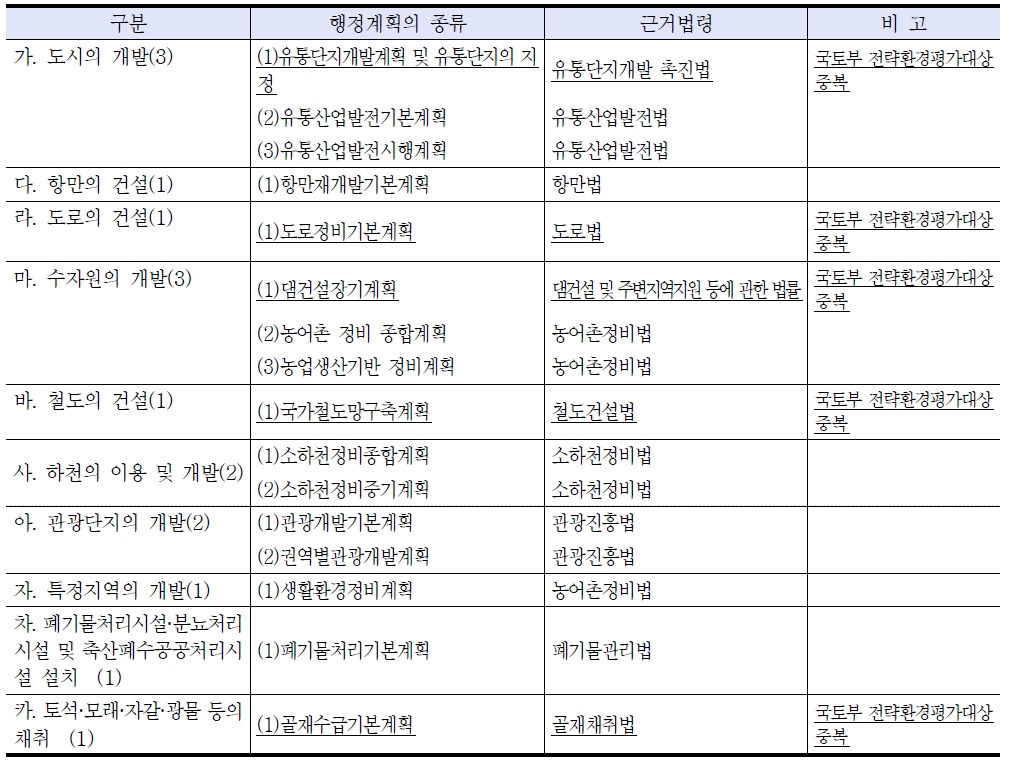 ｢환경정책기본법｣에 의한 정책계획 사전환경성검토 대상