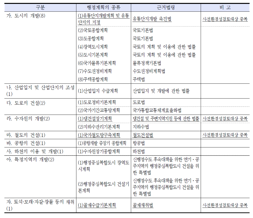 국토해양부 지침에 의한 정책계획 전략환경평가 대상