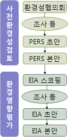 환경평가절차도