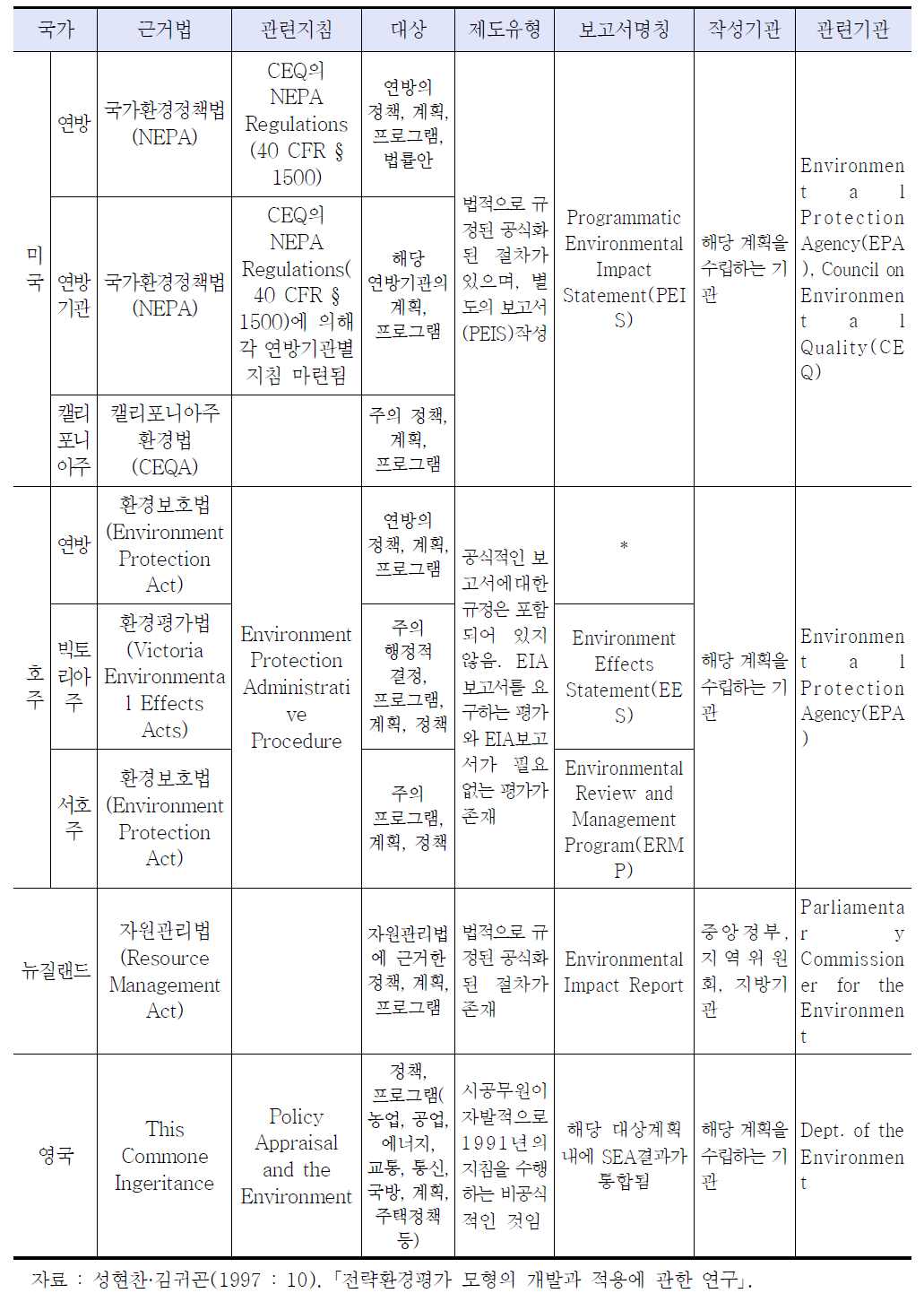 각국의 전략환경평가제도