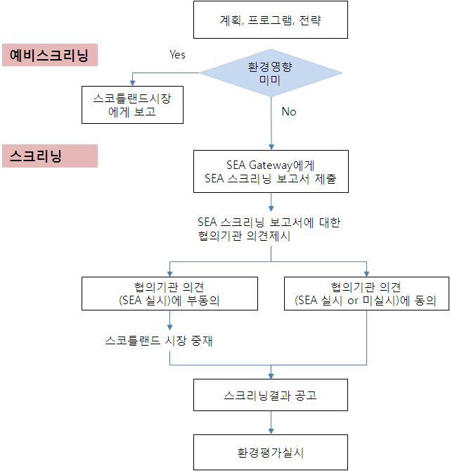 Perth & Kinross Council의 전략환경평가 스크리닝 절차