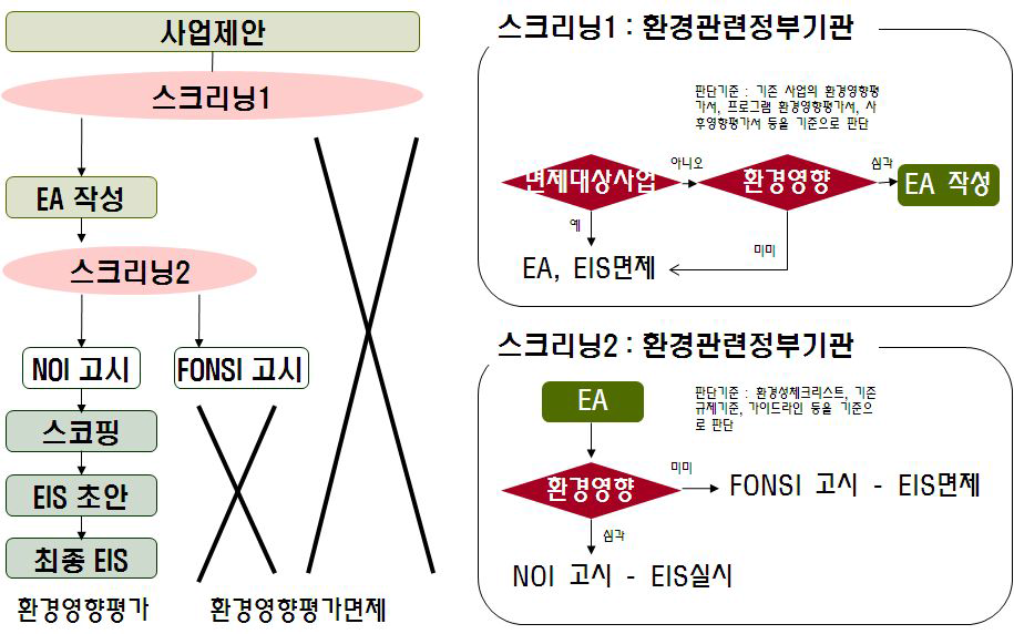 미국 연방정부의 환경영향평가 절차 흐름도