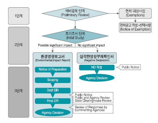 캘리포니아 환경영향평가의 3단계