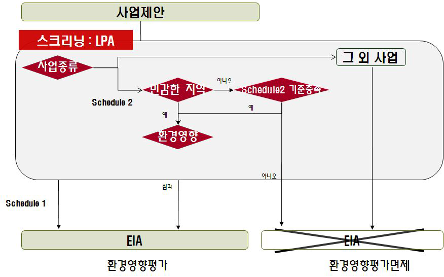 영국의 스크리닝 절차