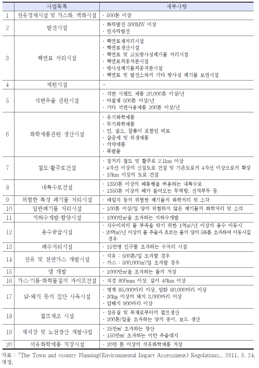 Schedule 1 개발사업