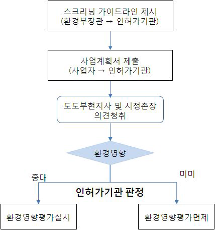 일본의 스크리닝 절차