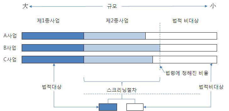 일본의 스크리닝 대상사업