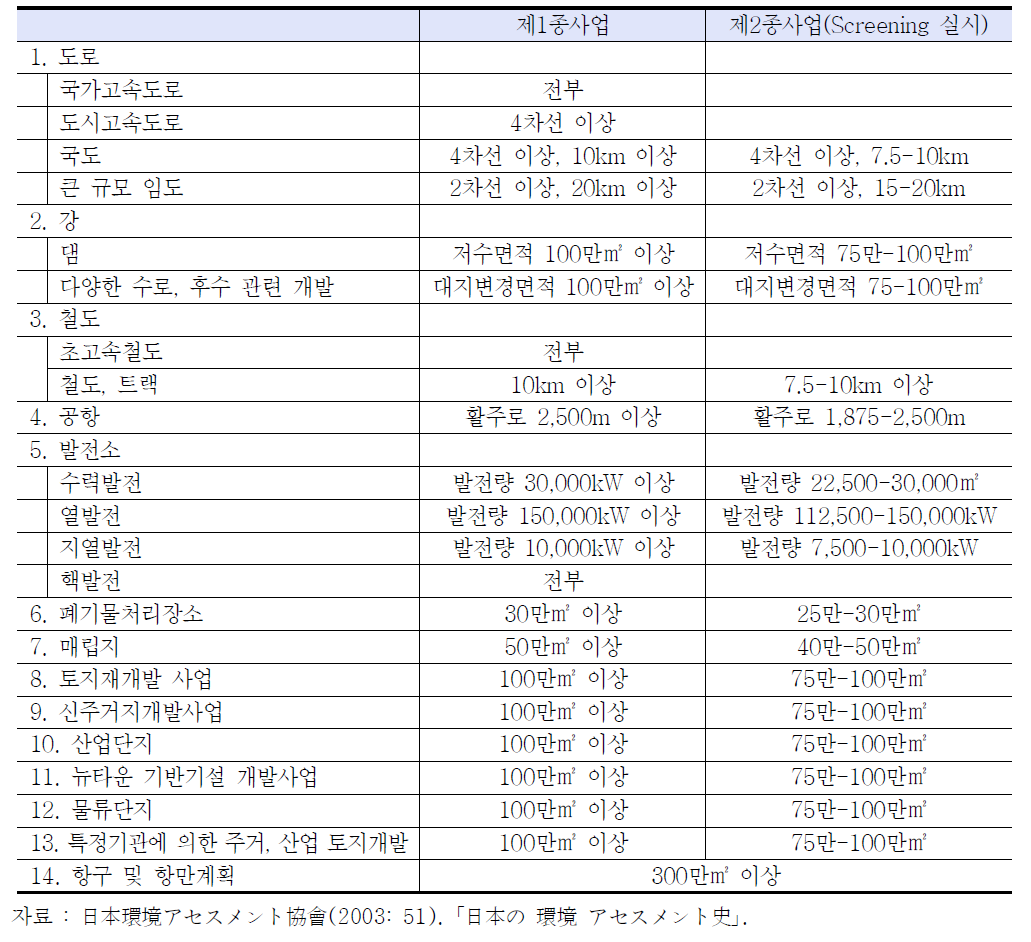 일본의 ｢환경영향평가법｣에 의한 EIS 대상사업 목록