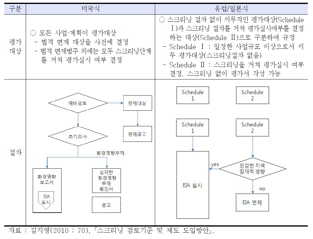 스크리닝을 통한 환경평가 대상 결정방법