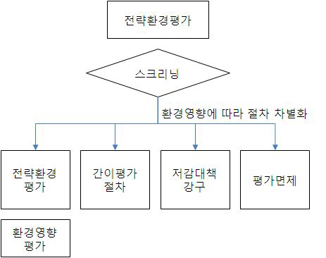 정책계획 전략환경평가 스크리닝 절차