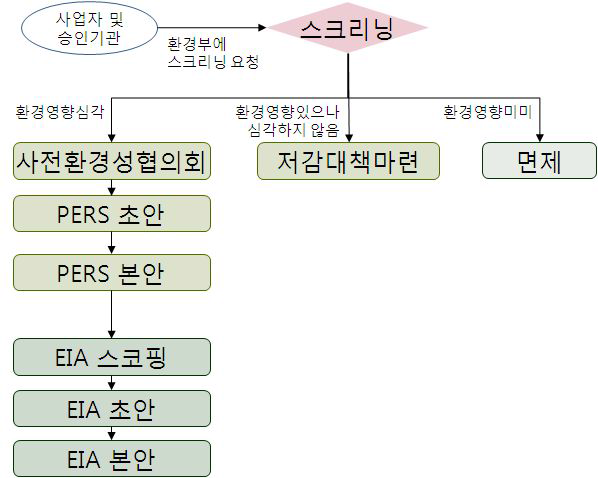 스크리닝 절차