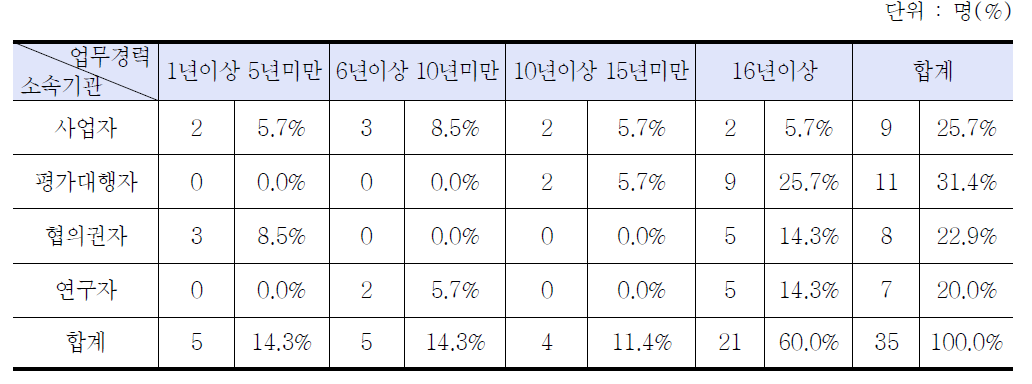 설문응답자의 분포