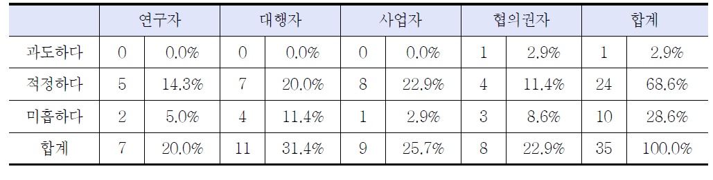 선정기준의 적정성