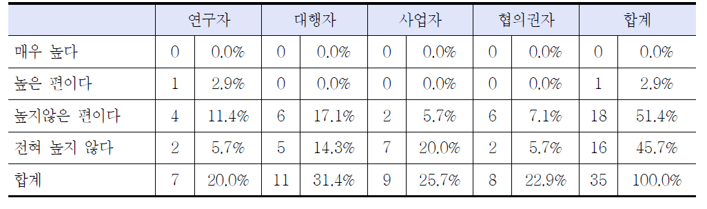 간이평가의 활용도