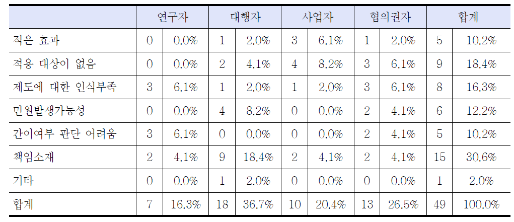 간이평가제도의 비활용 이유