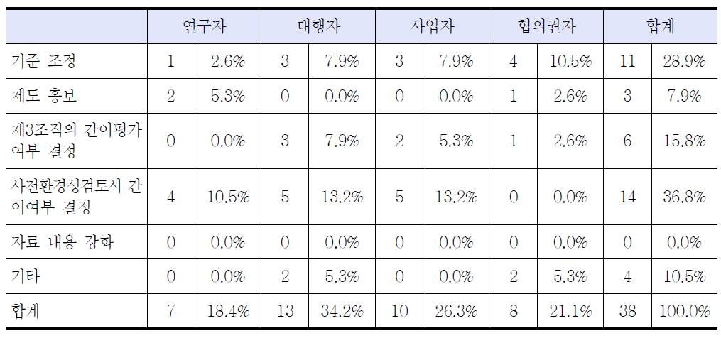 간이평가제도 활성화 방안