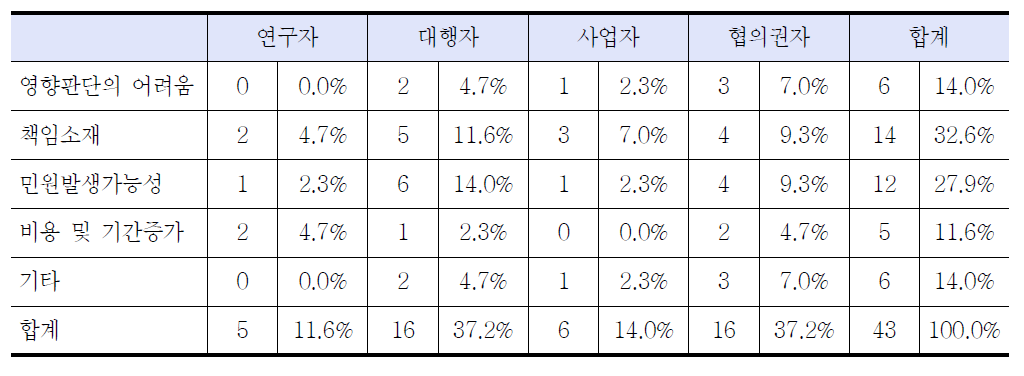 스크리닝 도입이 어려운 이유