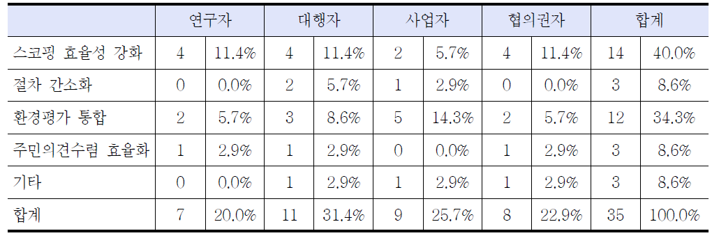 평가제도의 효율화 방안