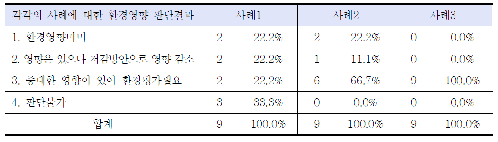 각각의 사례에 대한 환경영향 판단결과