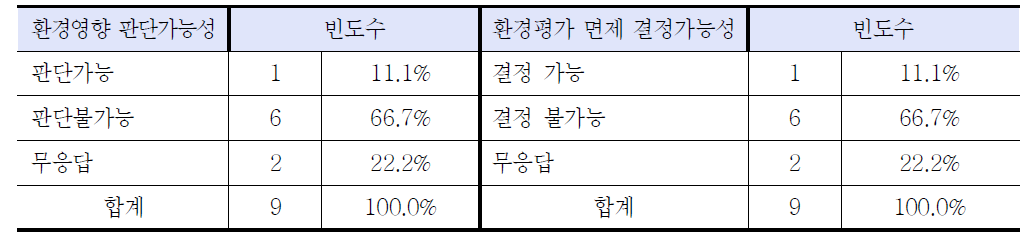 환경영향판단 가능성 및 환경평가면제 결정 가능성