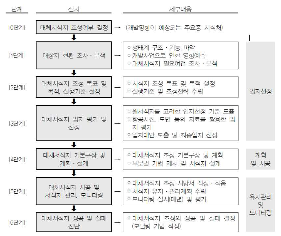 대체서식지 추진절차 및 주요내용