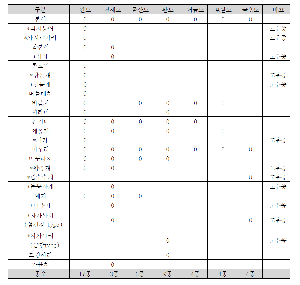 일부도서의 어류상 조사내용