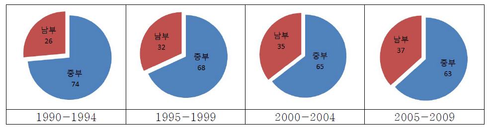 한반도 중부 및 남부 지방의 한국산 신종 및 미기록종 발굴 양상