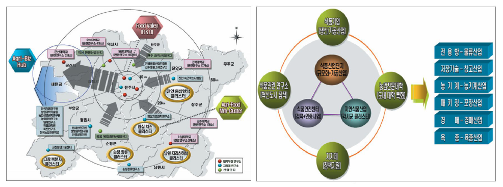 전북 광역식품클러스터 조성사업 개념도