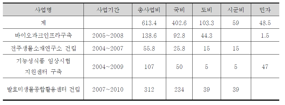 식품연구 인프라 구축사업 내용