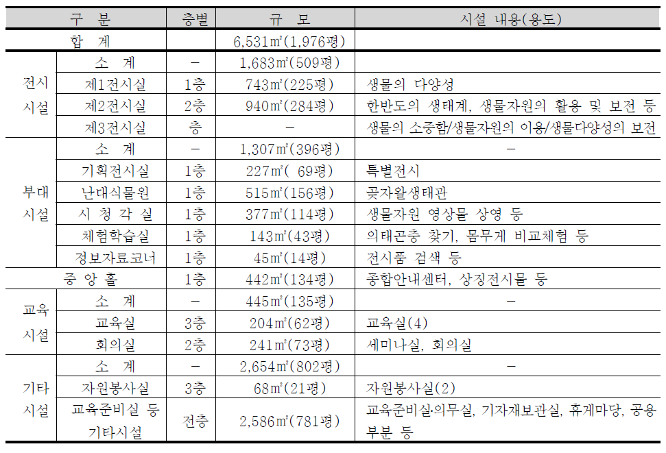 국립생물자원관 세부 시설 현황