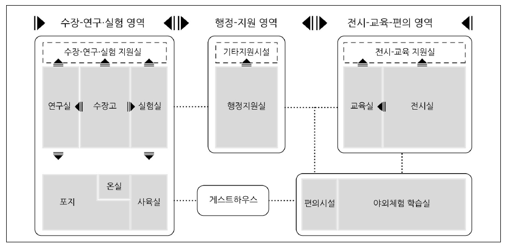 생물자원관 기능 연계도