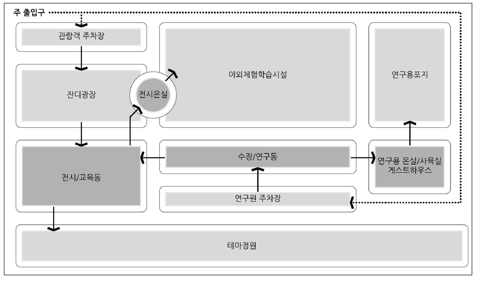 배치대안 2