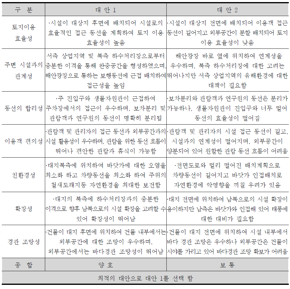 대안별 비교평가