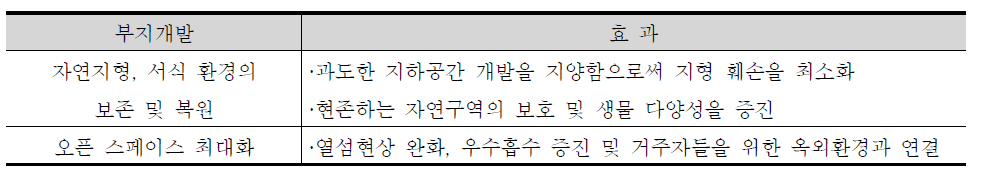 부지개발을 통한 효과