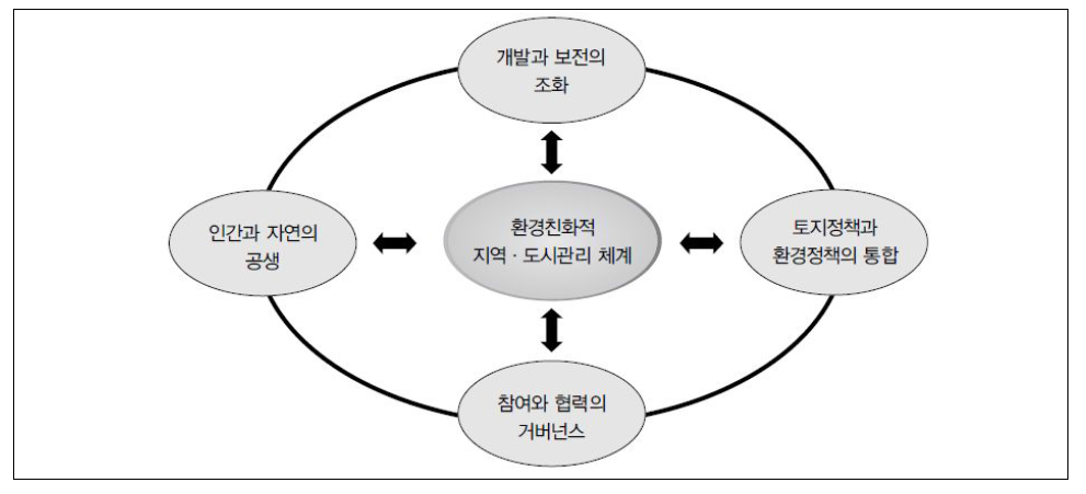 환경친화적 지역 ·도시관리체계