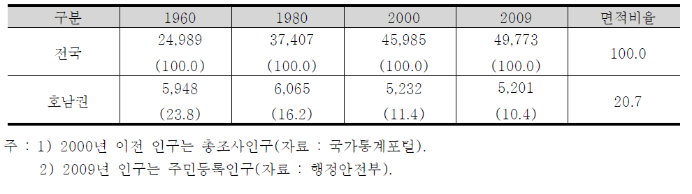 호남권의 인구 추이