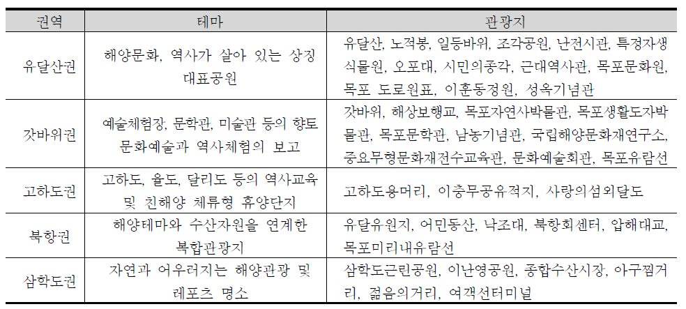 목포시 5대 관광권역별 관광지 현황