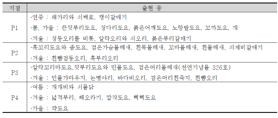 각 지점별 출현종