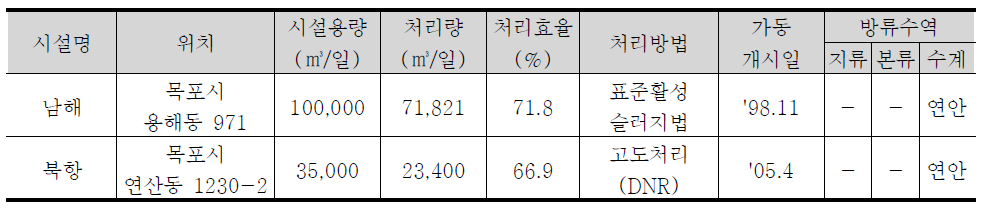 하수종말처리시설 현황