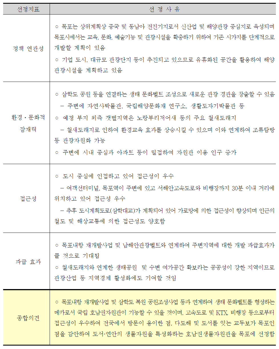 호남권생물자원관 입지의 적정성