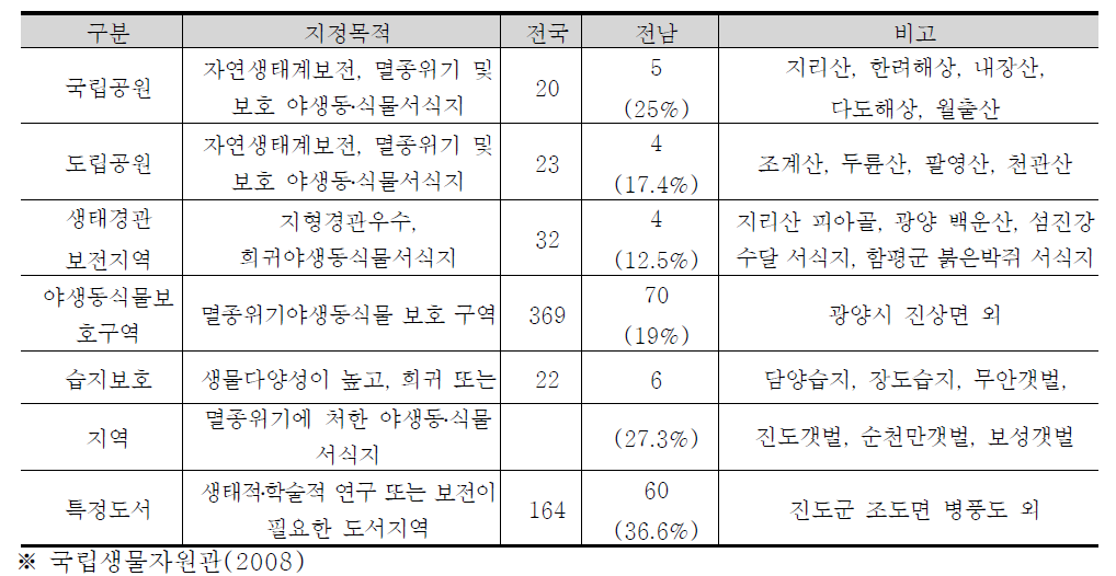 전남 지역에 생태적으로 우수한 야생동물서식지