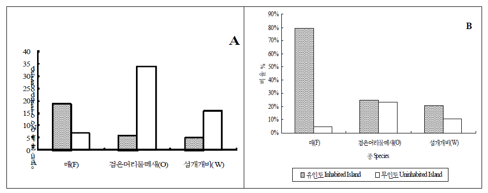 신안군 주요 멸종위기종 분포 유인도와 무인도 수(A)와 조사된 섬 중 관찰 비율(B)