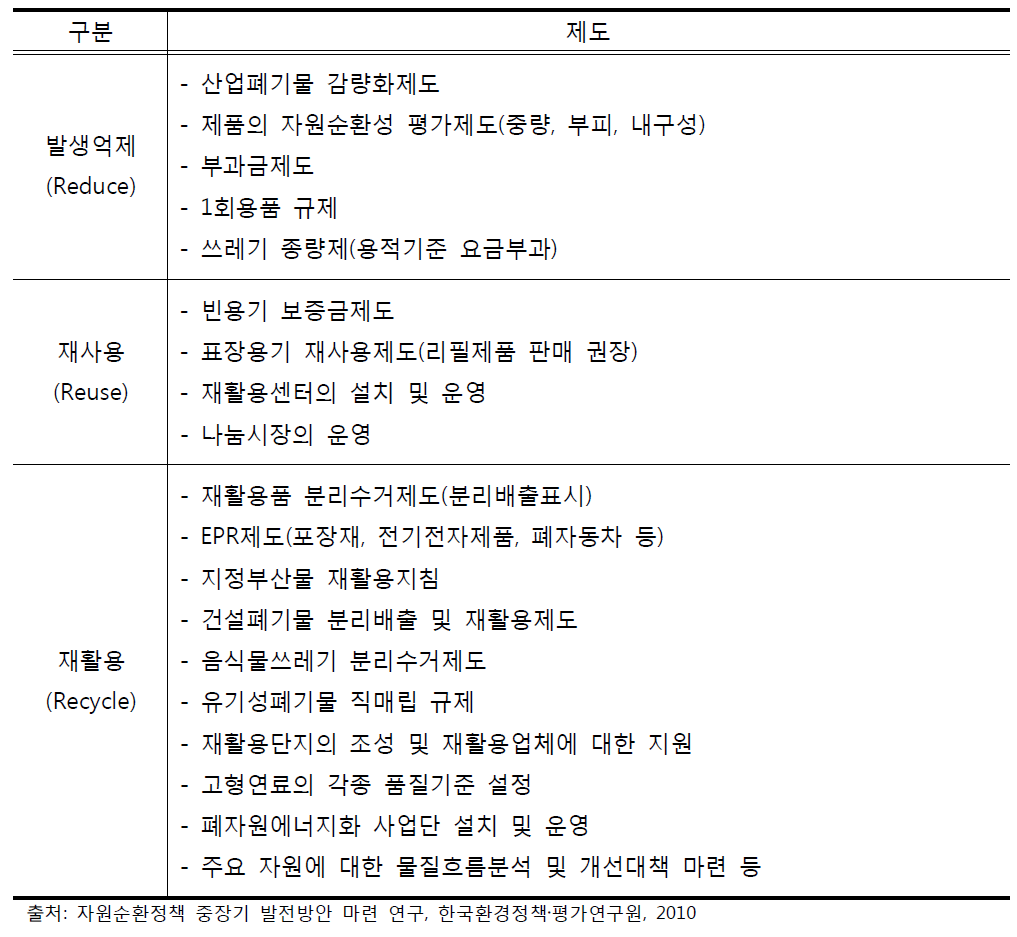 현행 자원순환 관련 제도