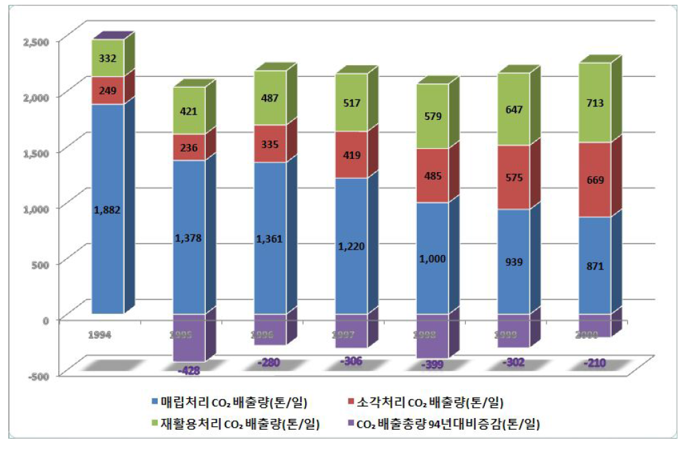 년도별/처리방법별 이산화산소 배출추이 변화