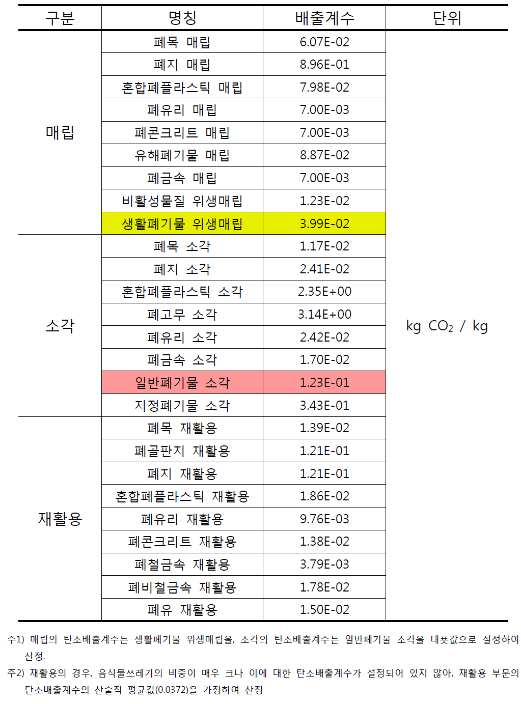 폐기물 처리방법 별 탄소배출계수