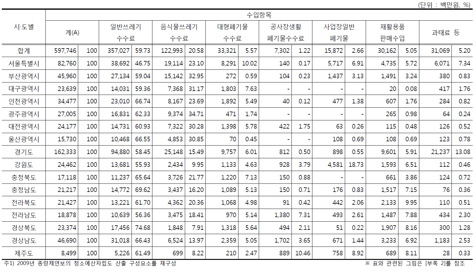 청소예산 중 수입항목